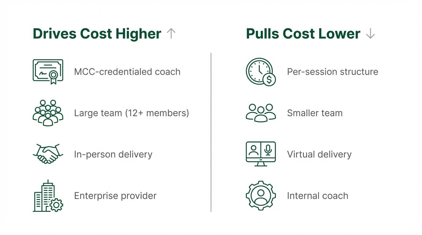 Diagram showing factors that drive team coaching costs higher versus lower