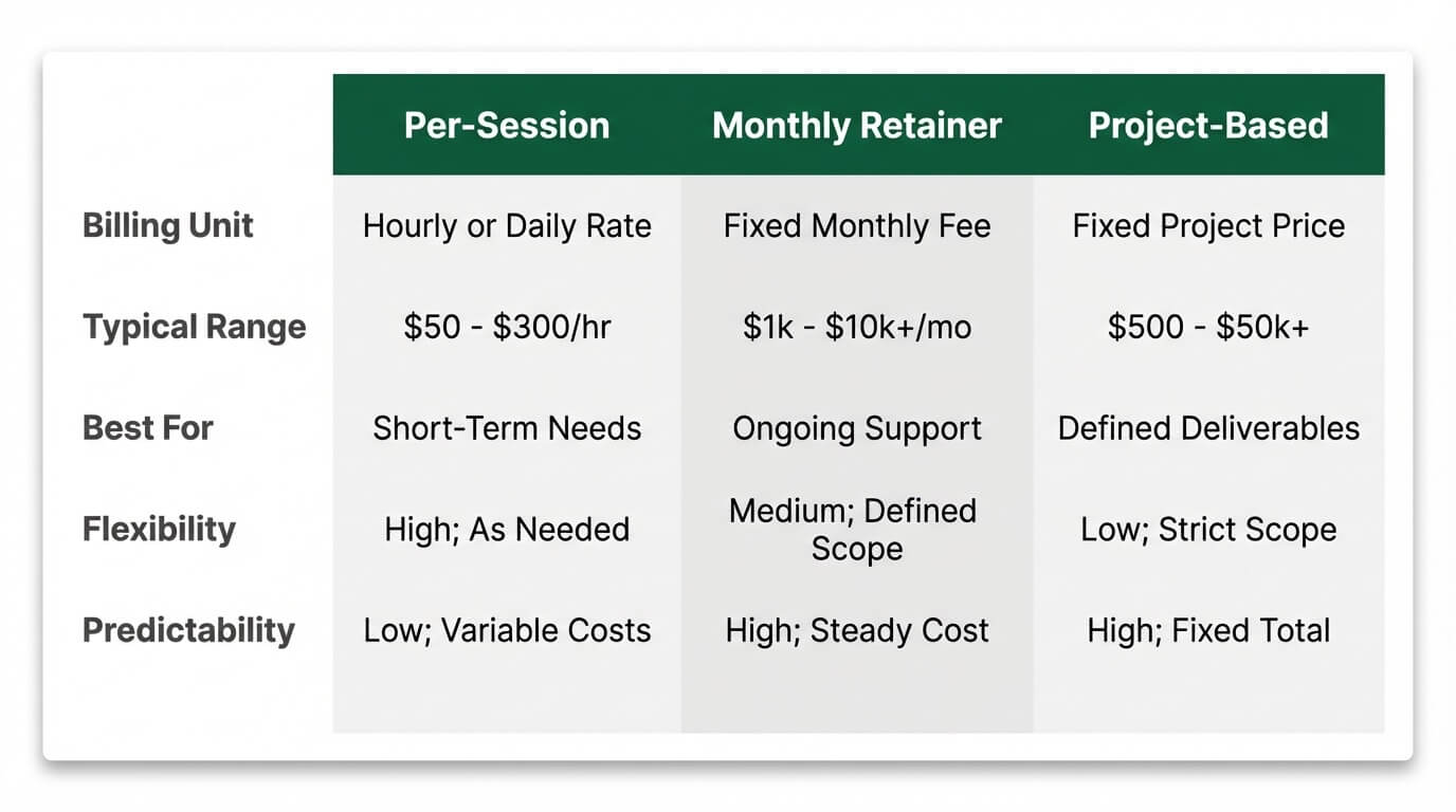 Comparison table of team coaching pricing models: per-session, monthly retainer, and project-based