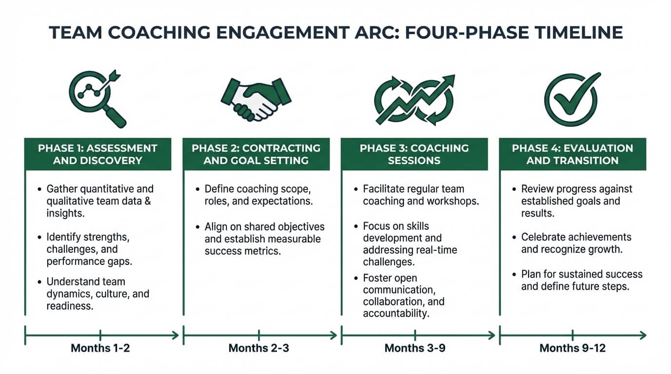 Four-phase team coaching engagement arc from assessment through contracting, coaching sessions, and evaluation, spanning approximately 3 to 12 months