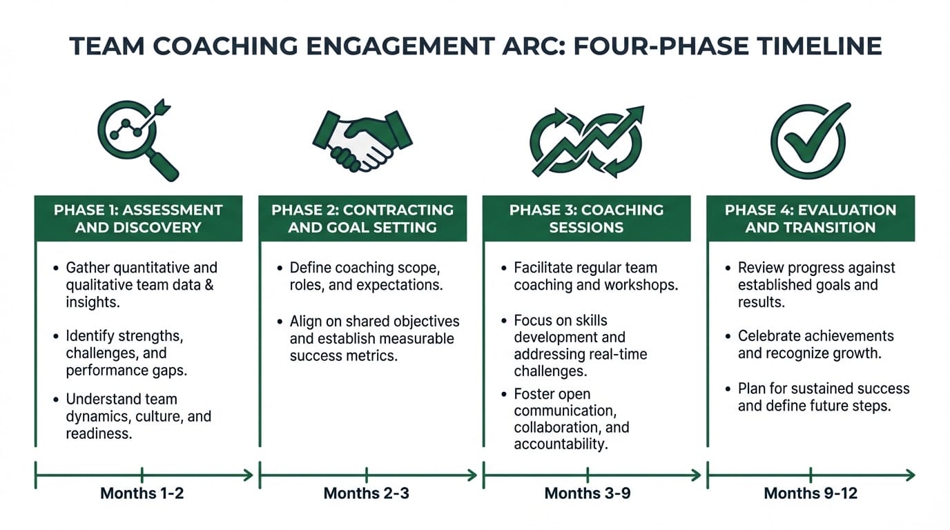 Four-phase team coaching engagement arc from assessment through contracting, coaching sessions, and evaluation, spanning approximately 3 to 12 months