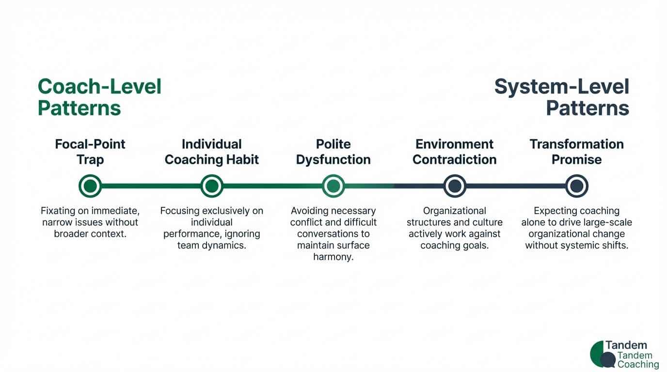 Spectrum diagram showing five team coaching failure patterns classified from coach-level to system-level