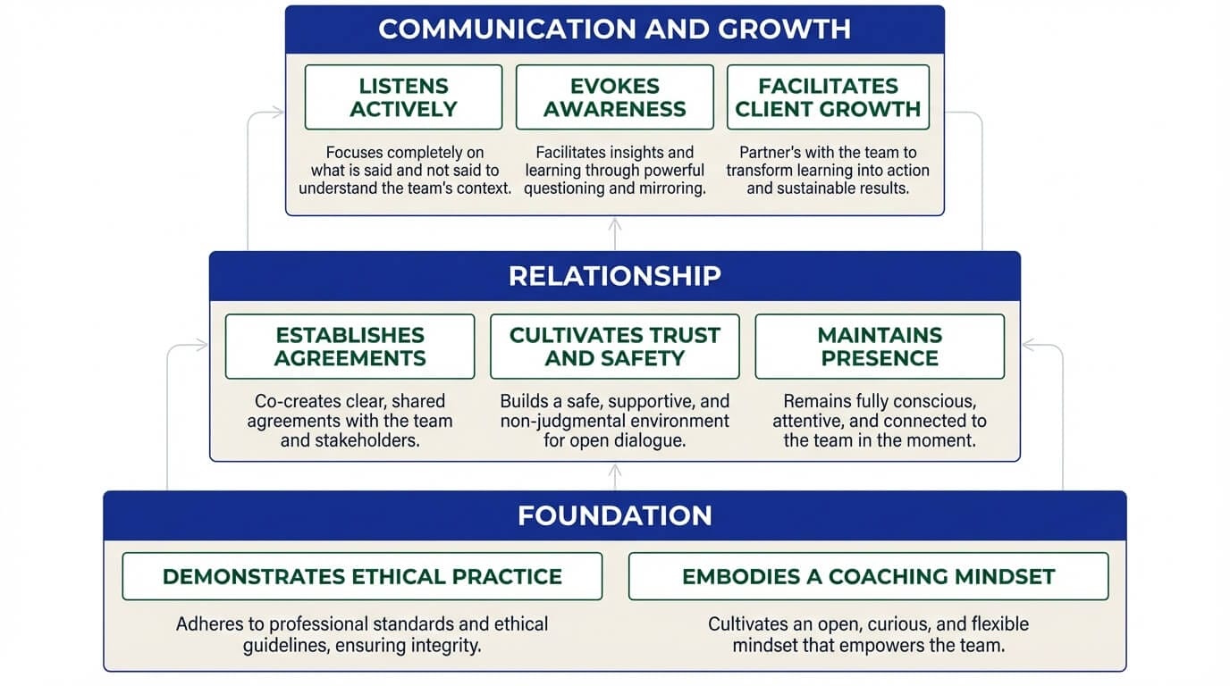 ICF team coaching competency framework showing eight competency areas organized from foundational ethics and mindset through relationship building, communication, and facilitating growth