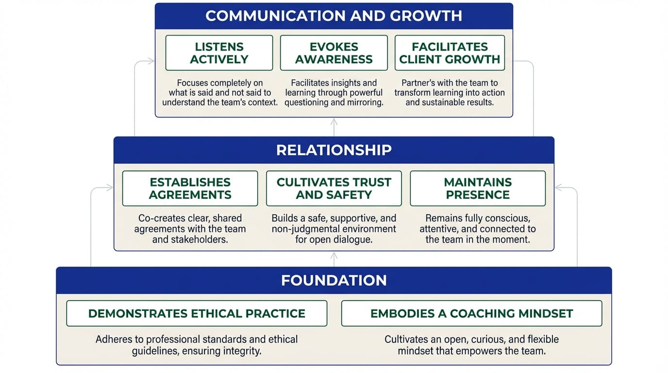 ICF team coaching competency framework showing eight competency areas organized from foundational ethics and mindset through relationship building, communication, and facilitating growth