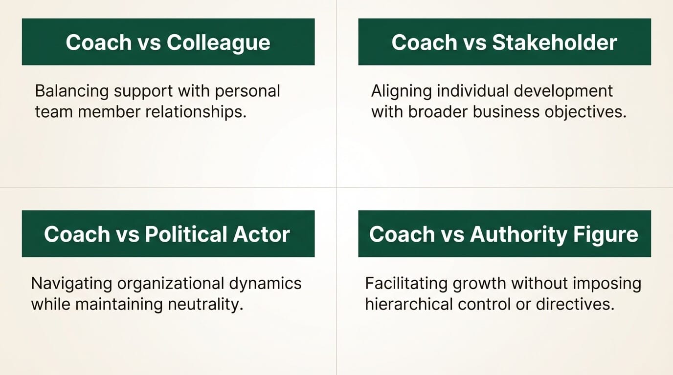Four dual-role tensions internal team coaches face: Coach vs Colleague, Coach vs Stakeholder, Coach vs Political Actor, and Coach vs Authority Figure
