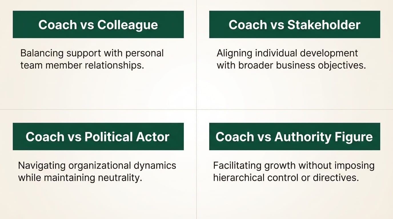 Four dual-role tensions internal team coaches face: Coach vs Colleague, Coach vs Stakeholder, Coach vs Political Actor, and Coach vs Authority Figure