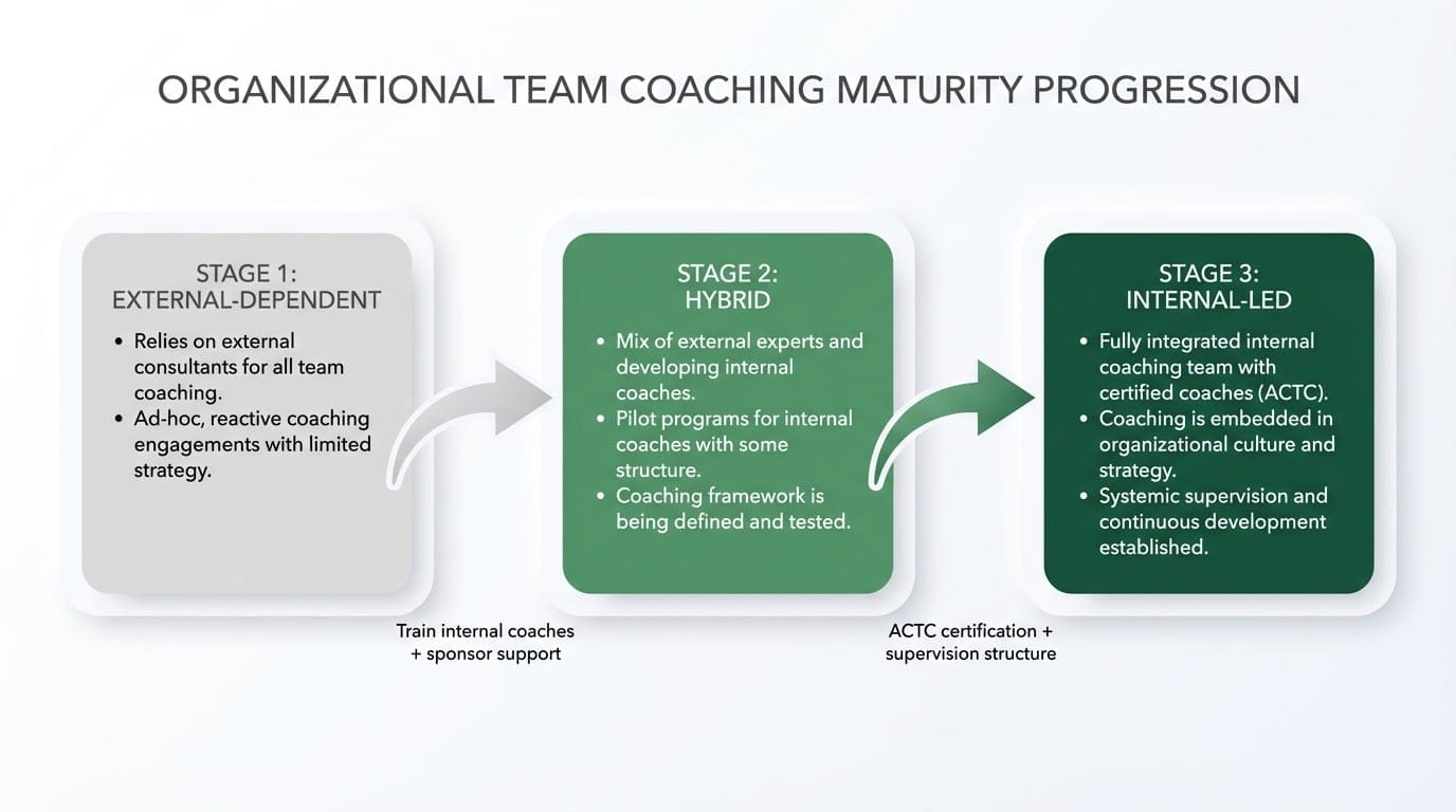 Three-stage maturity model for organizational team coaching capability: External-Dependent, Hybrid, and Internal-Led
