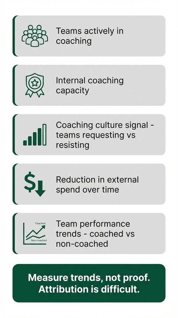 Five organizational indicators for measuring team coaching integration success