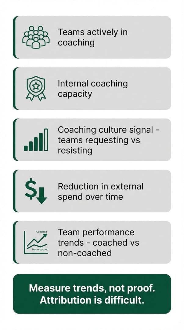 Five organizational indicators for measuring team coaching integration success