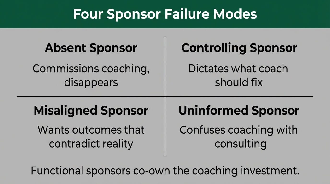 Four sponsor failure modes in team coaching: Absent, Controlling, Misaligned, and Uninformed sponsors with brief descriptions