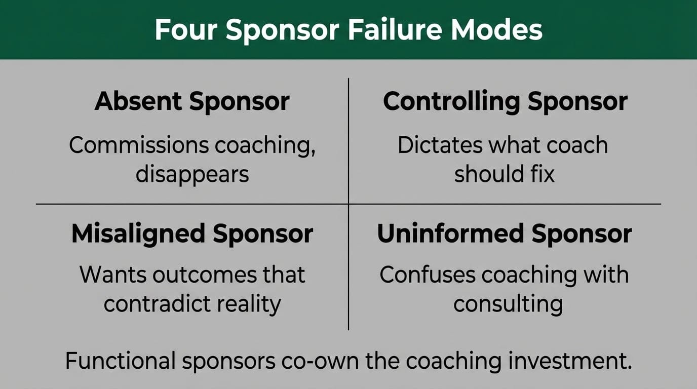Four sponsor failure modes in team coaching: Absent, Controlling, Misaligned, and Uninformed sponsors with brief descriptions