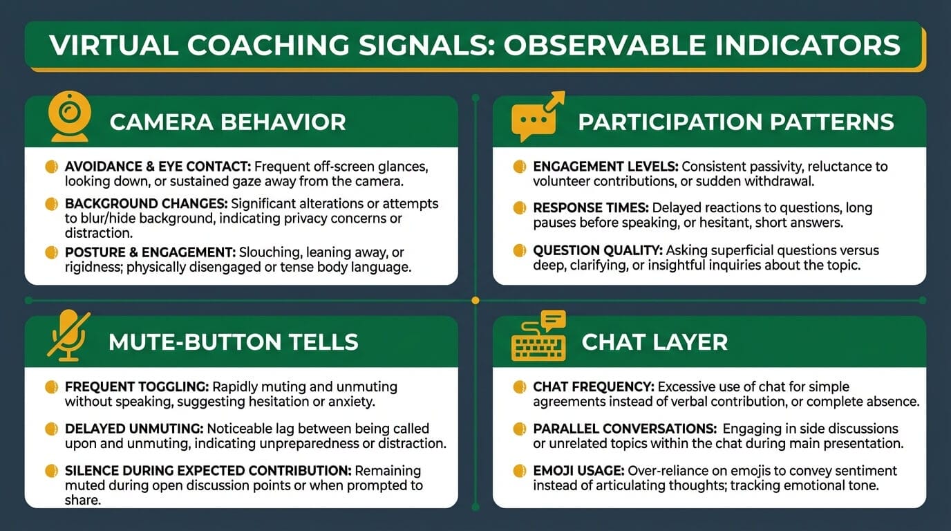 Four-quadrant infographic showing observable coaching signals in virtual sessions: camera behavior, participation patterns, mute-button tells, and chat layer