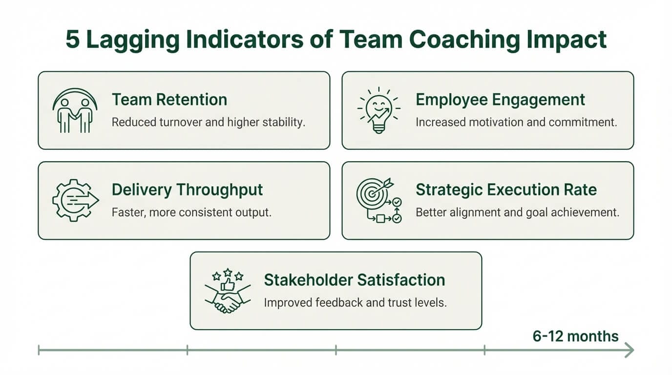 Dashboard showing five lagging indicators of team coaching impact including retention, engagement, and strategic execution