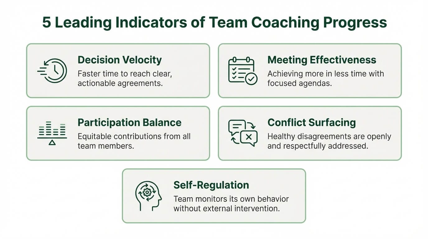 Dashboard showing five leading indicators of team coaching progress including decision velocity and meeting effectiveness