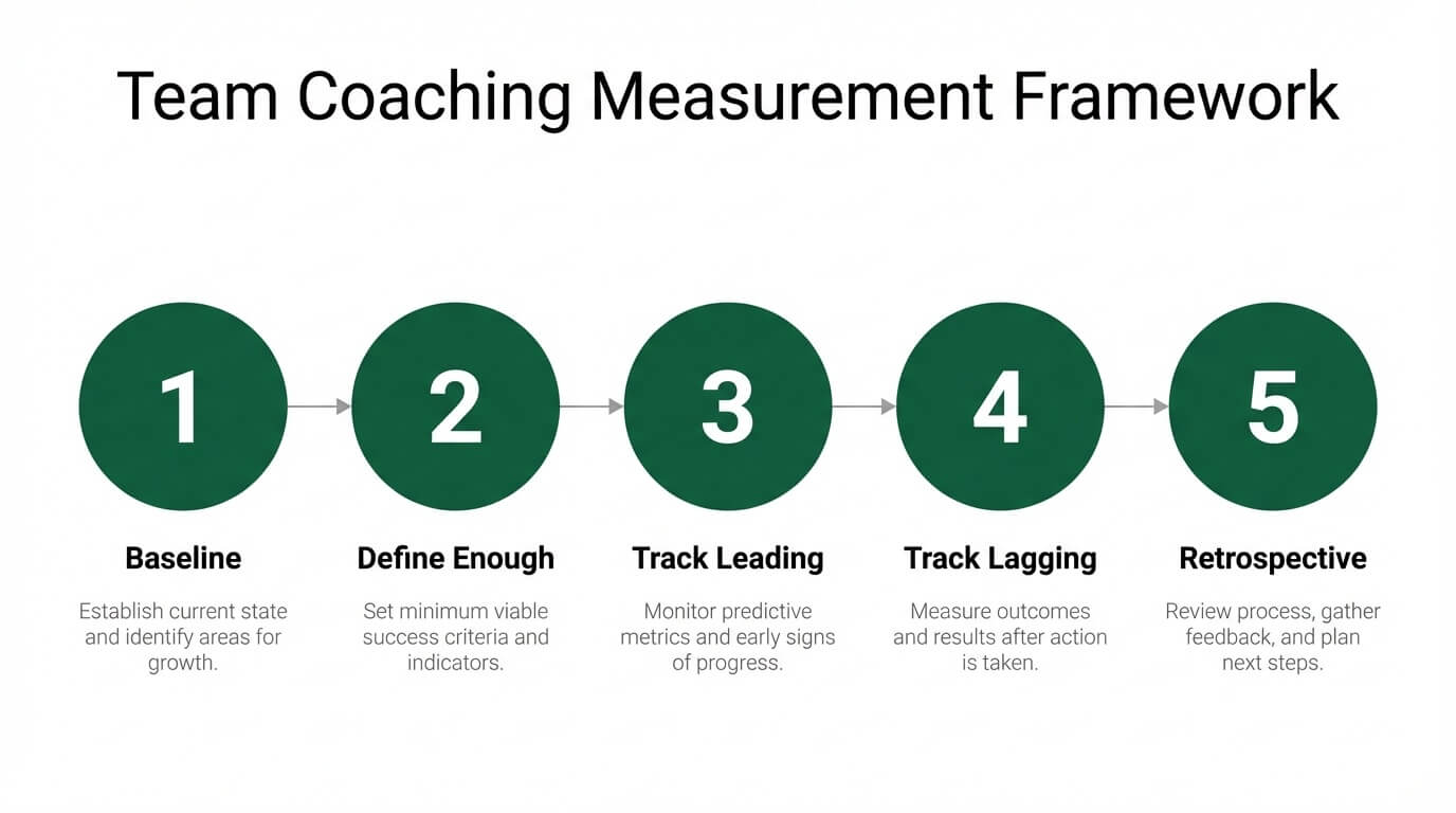 Five-step process diagram for building a team coaching ROI measurement framework