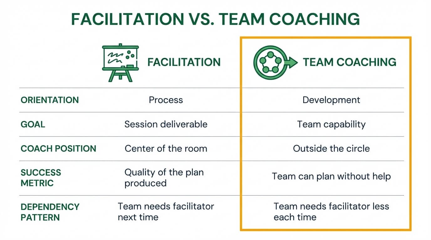 Comparison chart showing five dimensions where facilitation and team coaching differ including orientation, goals, coach position, success metrics, and dependency patterns