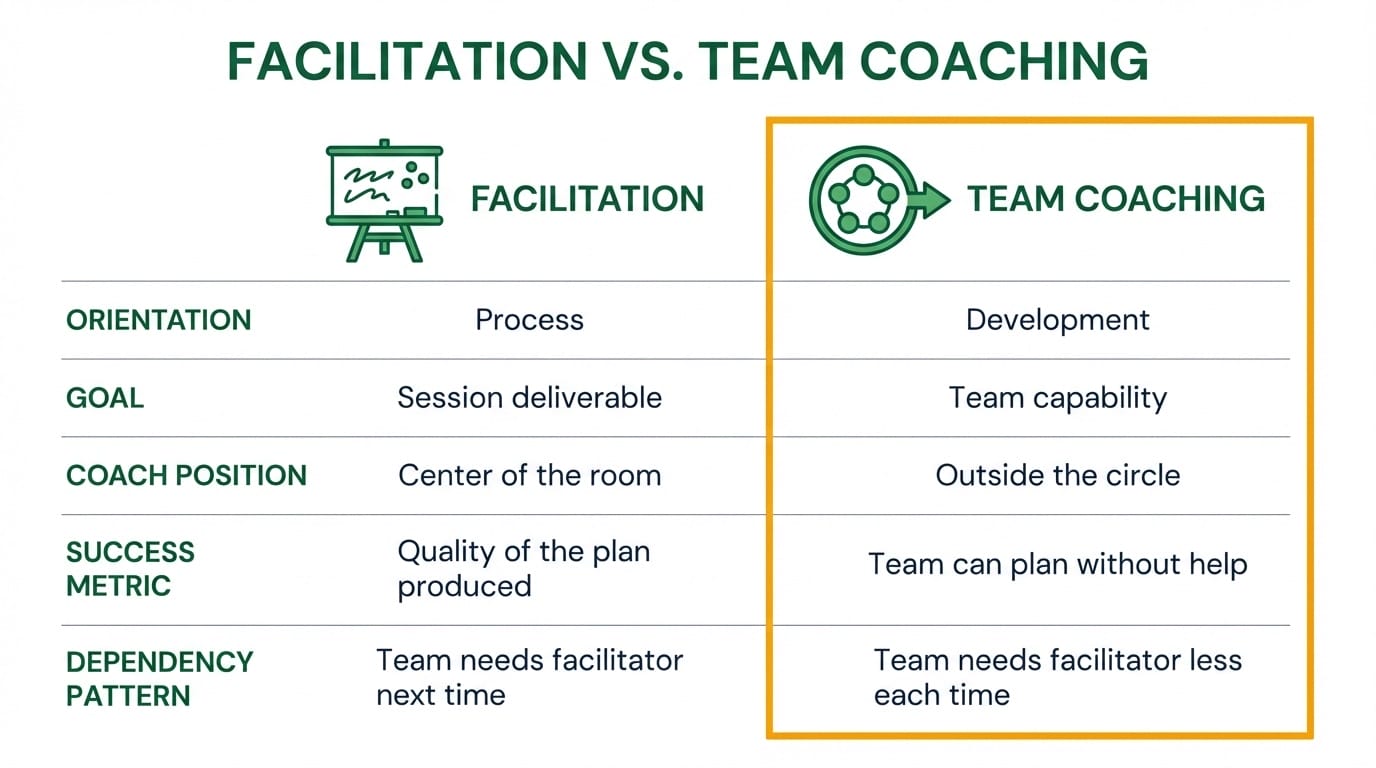 Comparison chart showing five dimensions where facilitation and team coaching differ including orientation, goals, coach position, success metrics, and dependency patterns