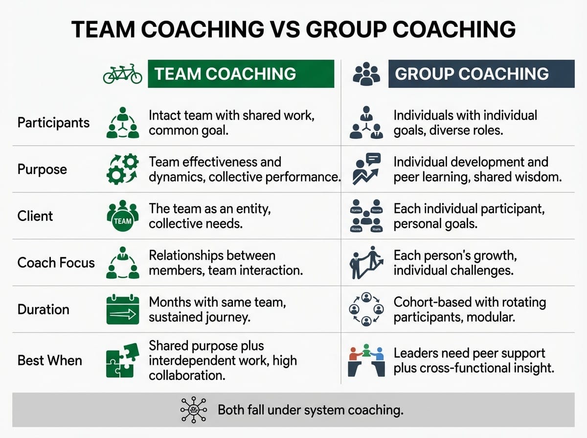 Comparison table showing six key differences between team coaching and group coaching across participants, purpose, client, coach focus, duration, and best-fit scenarios