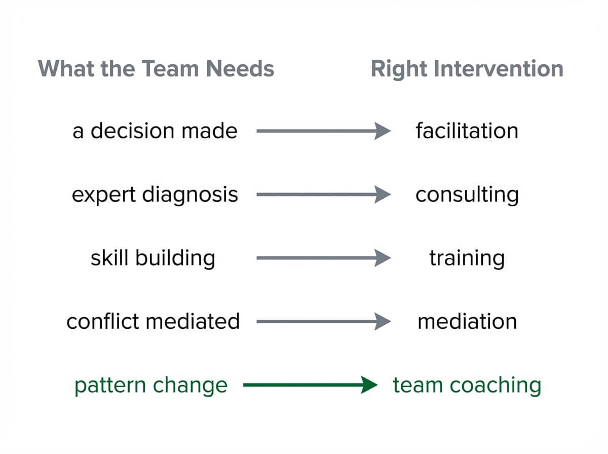Decision framework showing when to choose team coaching versus facilitation, consulting, training, or mediation based on what the team needs