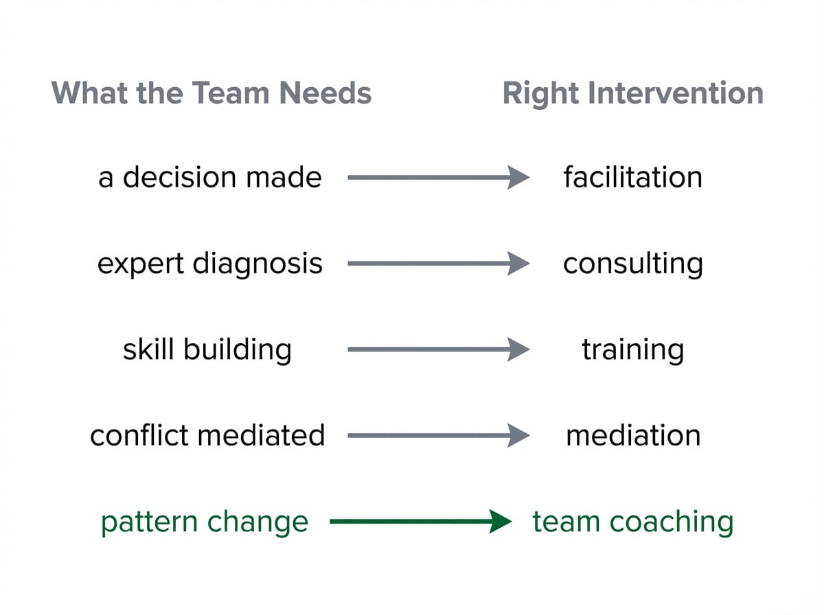 Decision framework showing when to choose team coaching versus facilitation, consulting, training, or mediation based on what the team needs