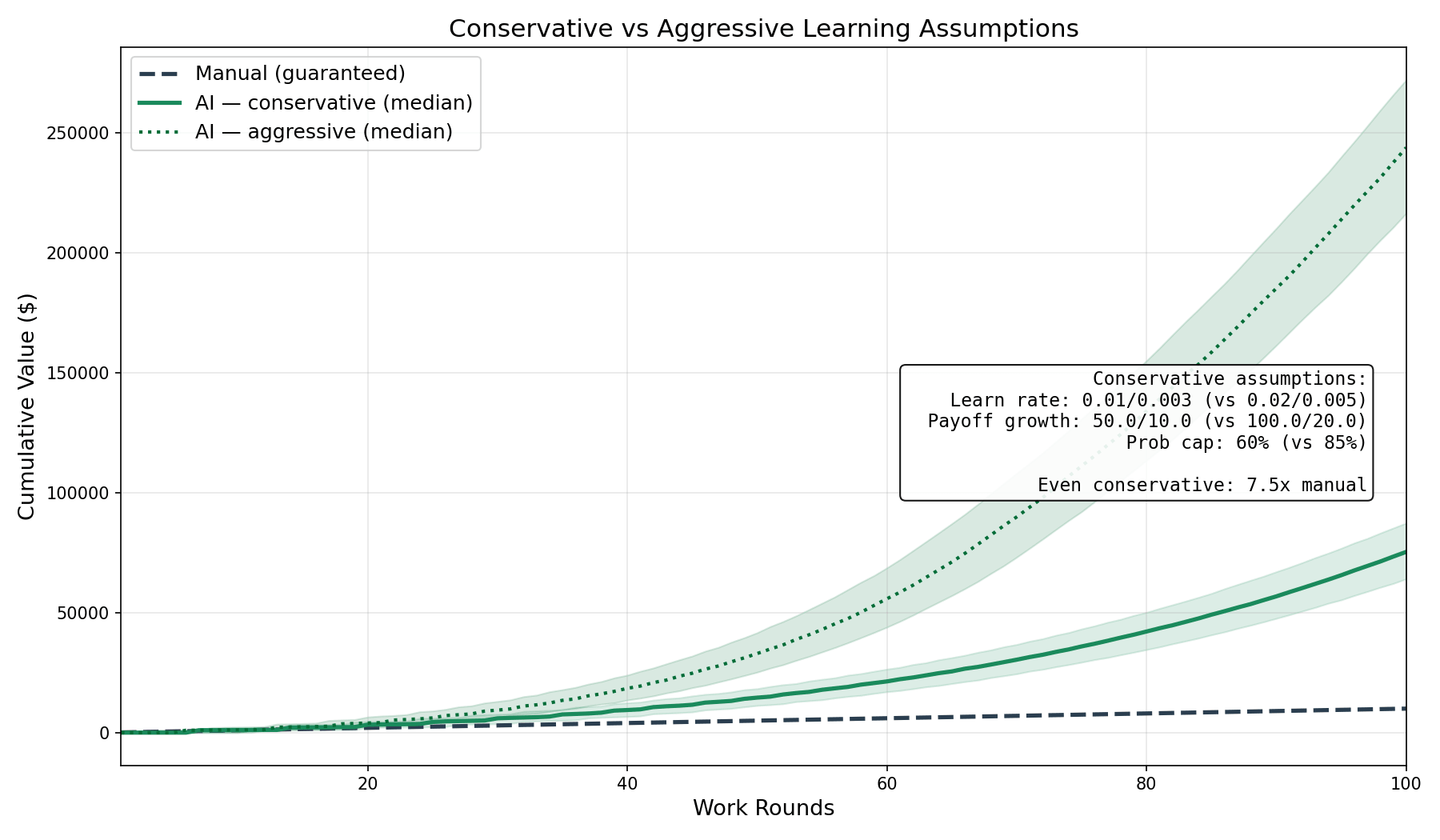 Chart comparing cumulative value over 100 work rounds: manual developer at $10,000 versus AI developer at $75,330 under conservative learning assumptions