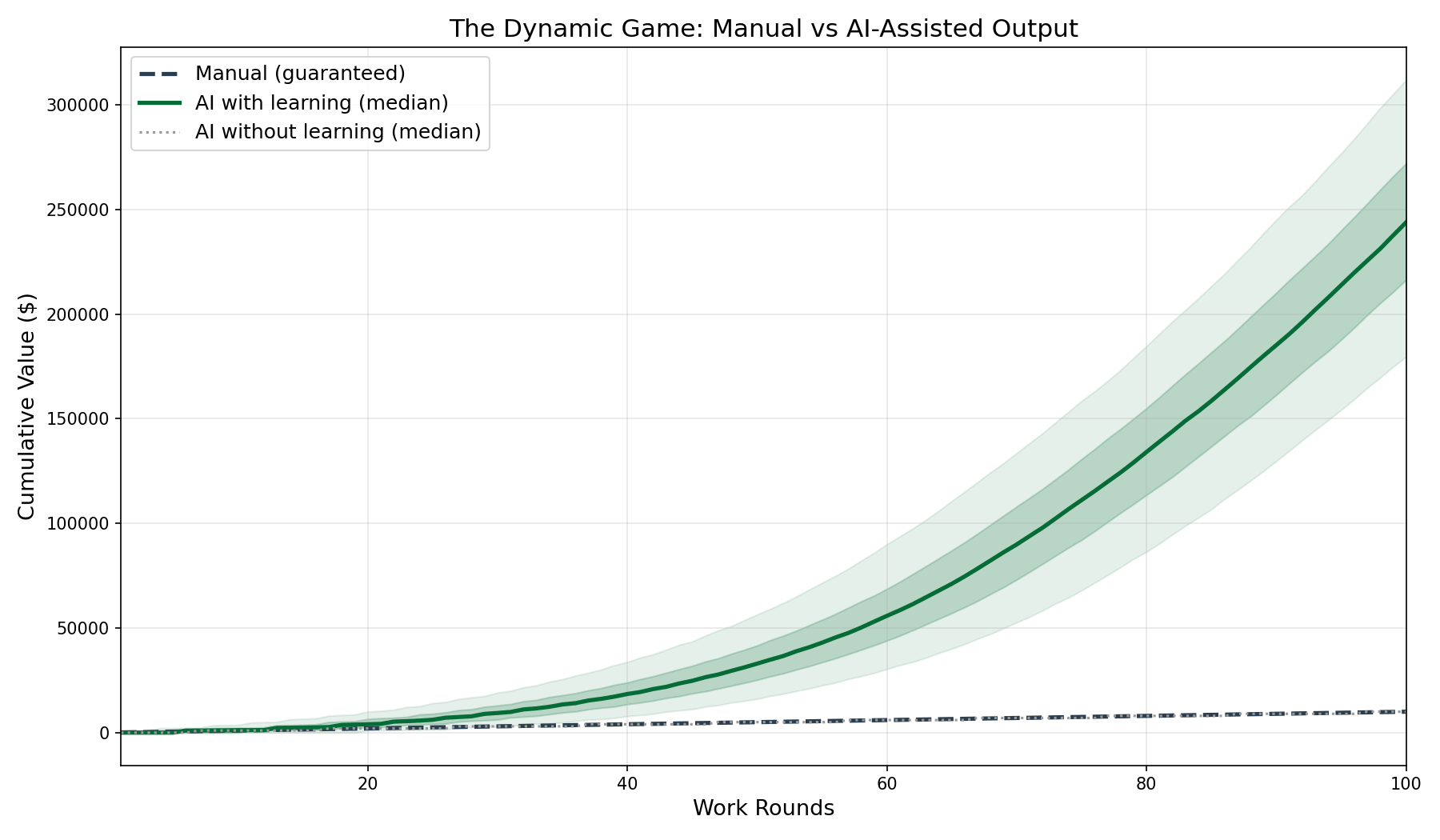 Chart showing cumulative value over 100 work rounds: manual developer at $10,000 (flat line) versus AI developer at $243,820 (exponential curve) with confidence bands, and a flat dotted line showing AI without learning matching manual exactly