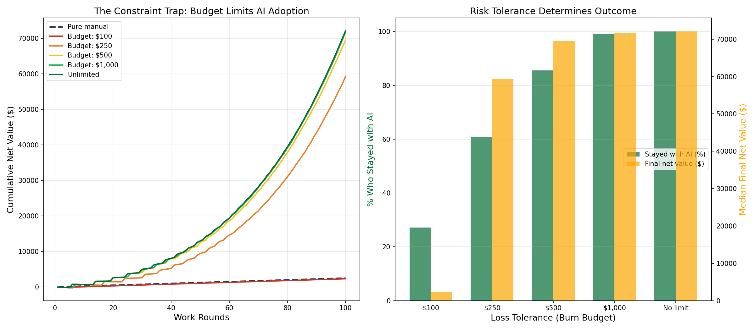 Two charts showing how budget constraints affect AI adoption outcomes: left panel shows cumulative value trajectories by budget level, right panel shows percentage who stayed with AI and final net value by burn budget