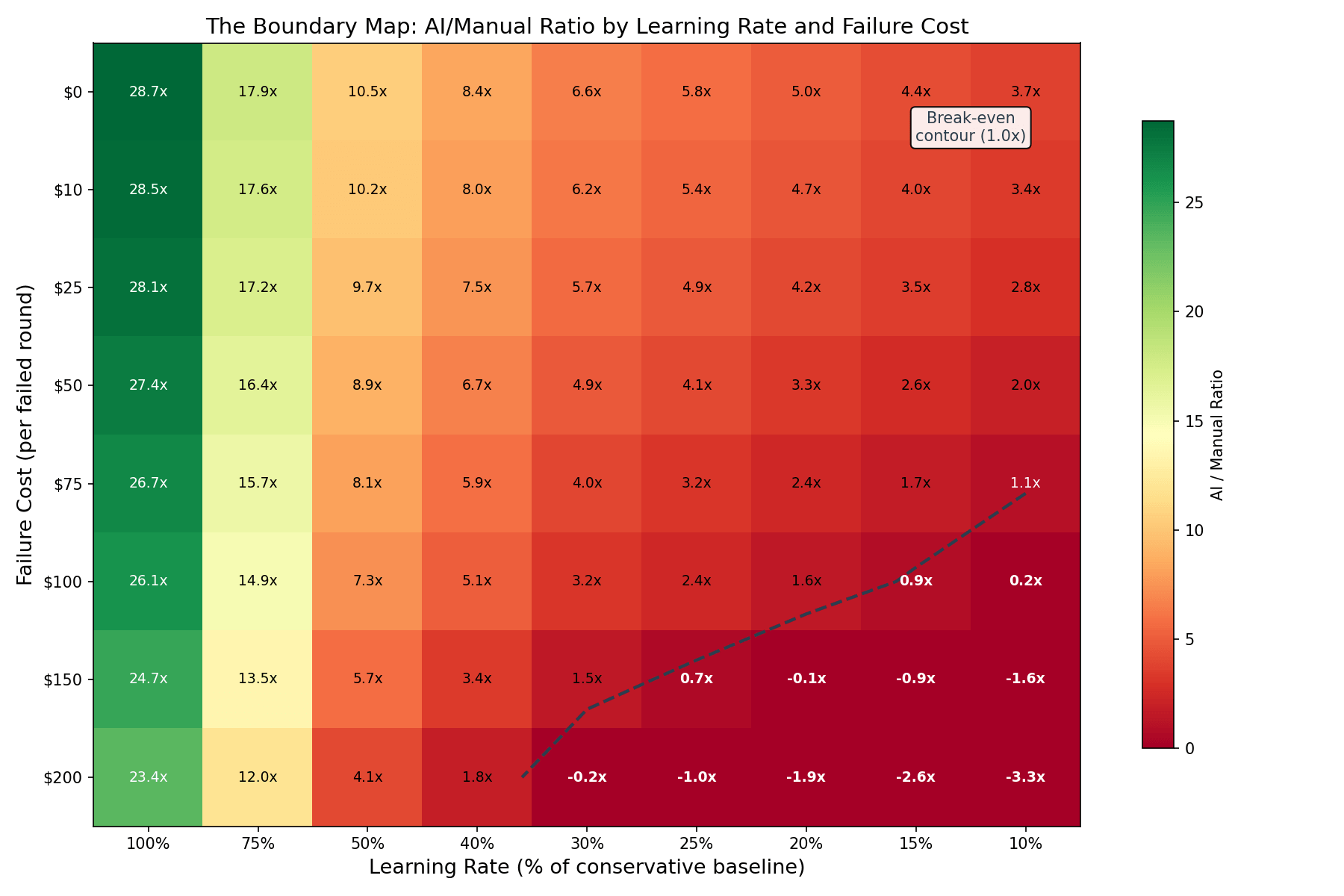 Heatmap showing AI-to-manual value ratio across different learning rates and failure costs, with a break-even contour line showing where AI adoption stops being worthwhile