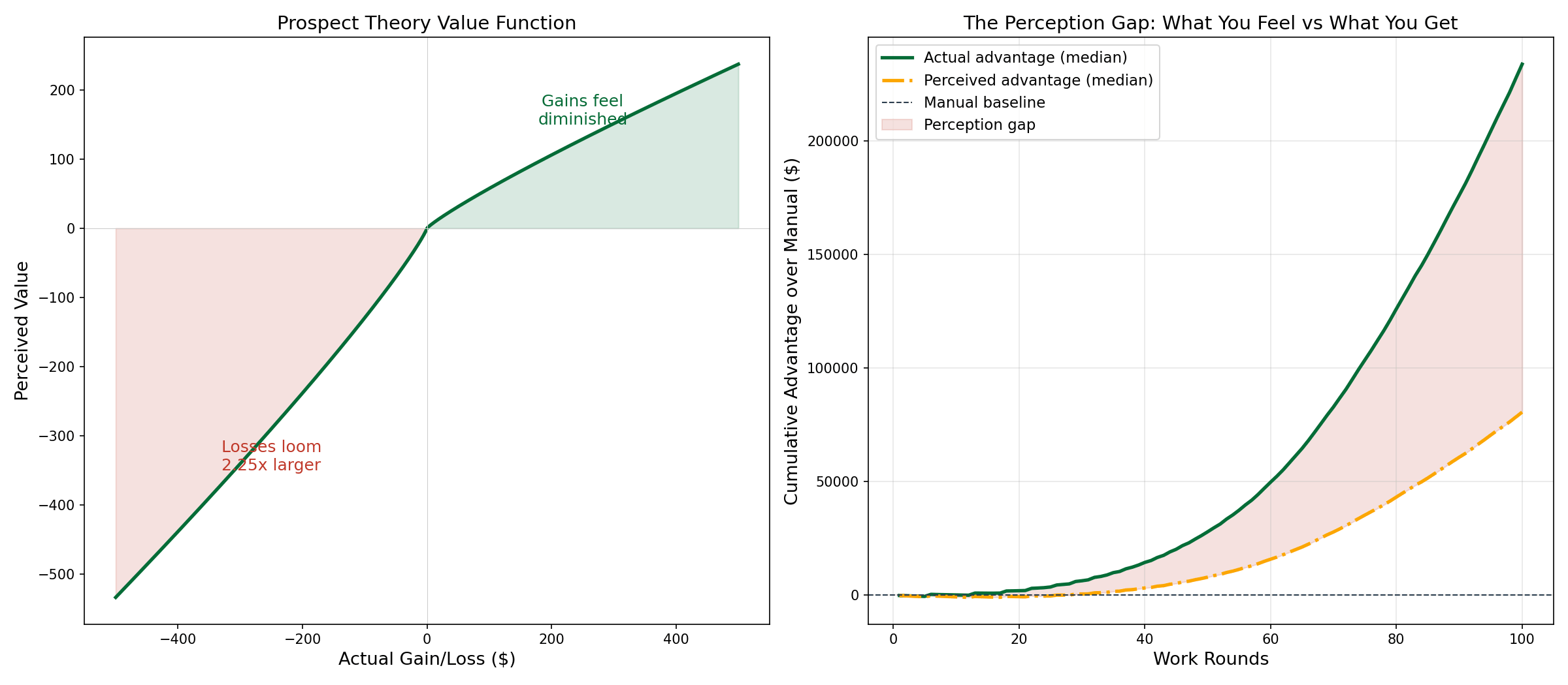 Prospect theory value function showing how losses feel 2.25 times as painful as equivalent gains, alongside the perception gap between actual and perceived AI adoption value over 100 work rounds