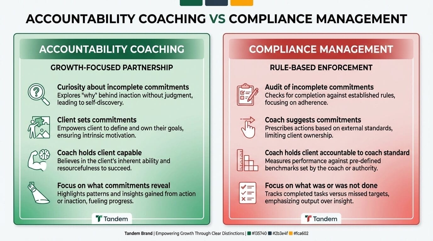 Comparison of accountability coaching versus compliance management: coaching uses curiosity, compliance uses audit