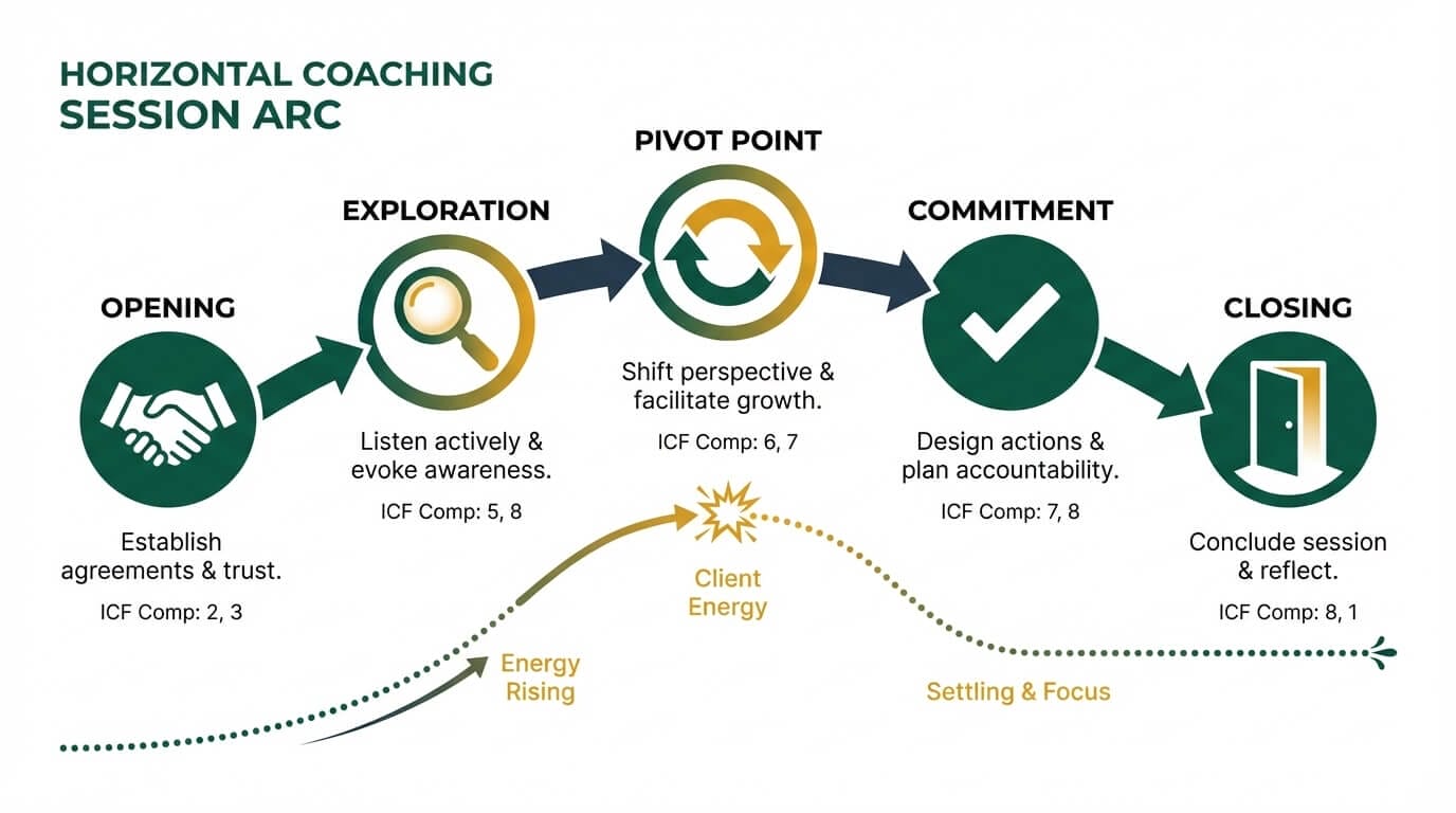 Five-phase coaching session arc: opening, exploration, pivot point, commitment, and closing with ICF competency mapping