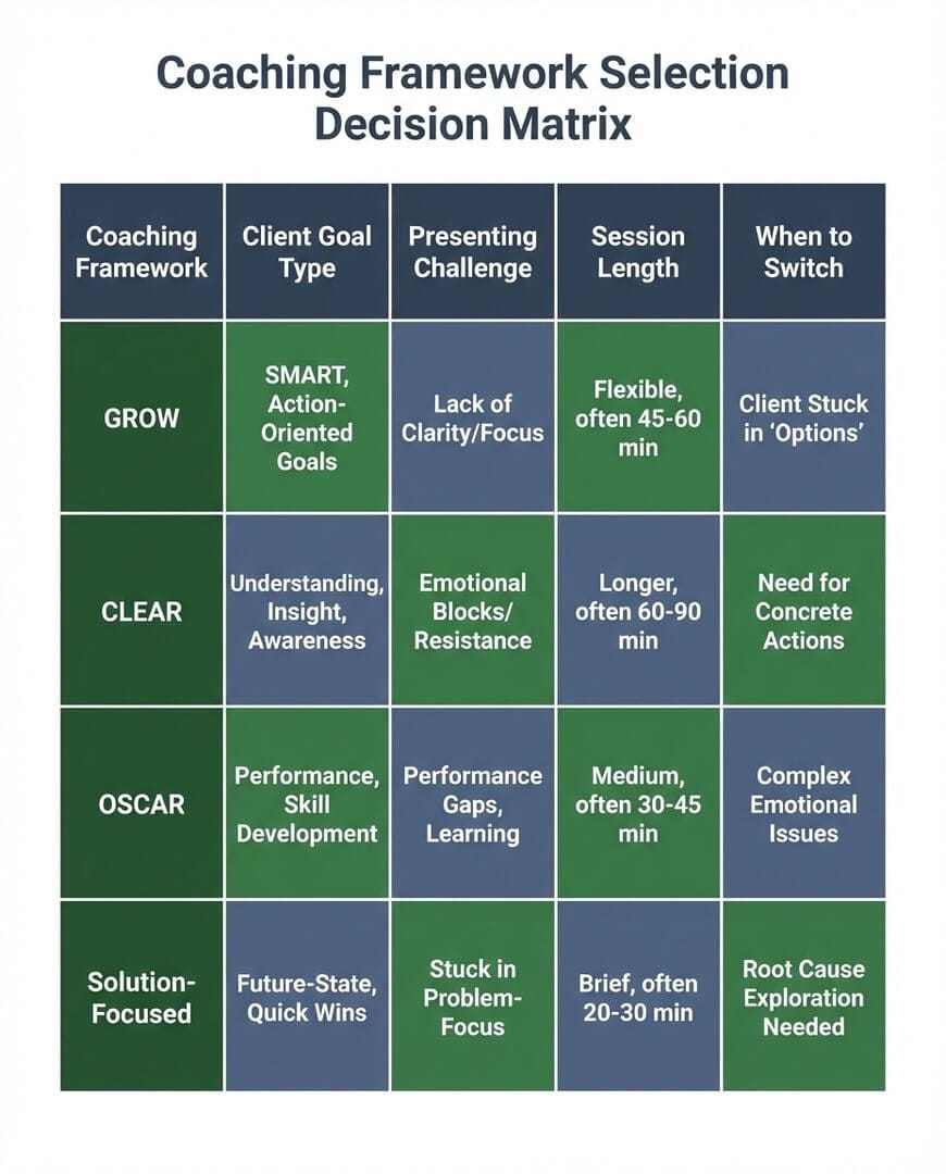 Framework selection matrix showing how client goals, challenges, and session length map to GROW, CLEAR, OSCAR, and Solution-Focused frameworks