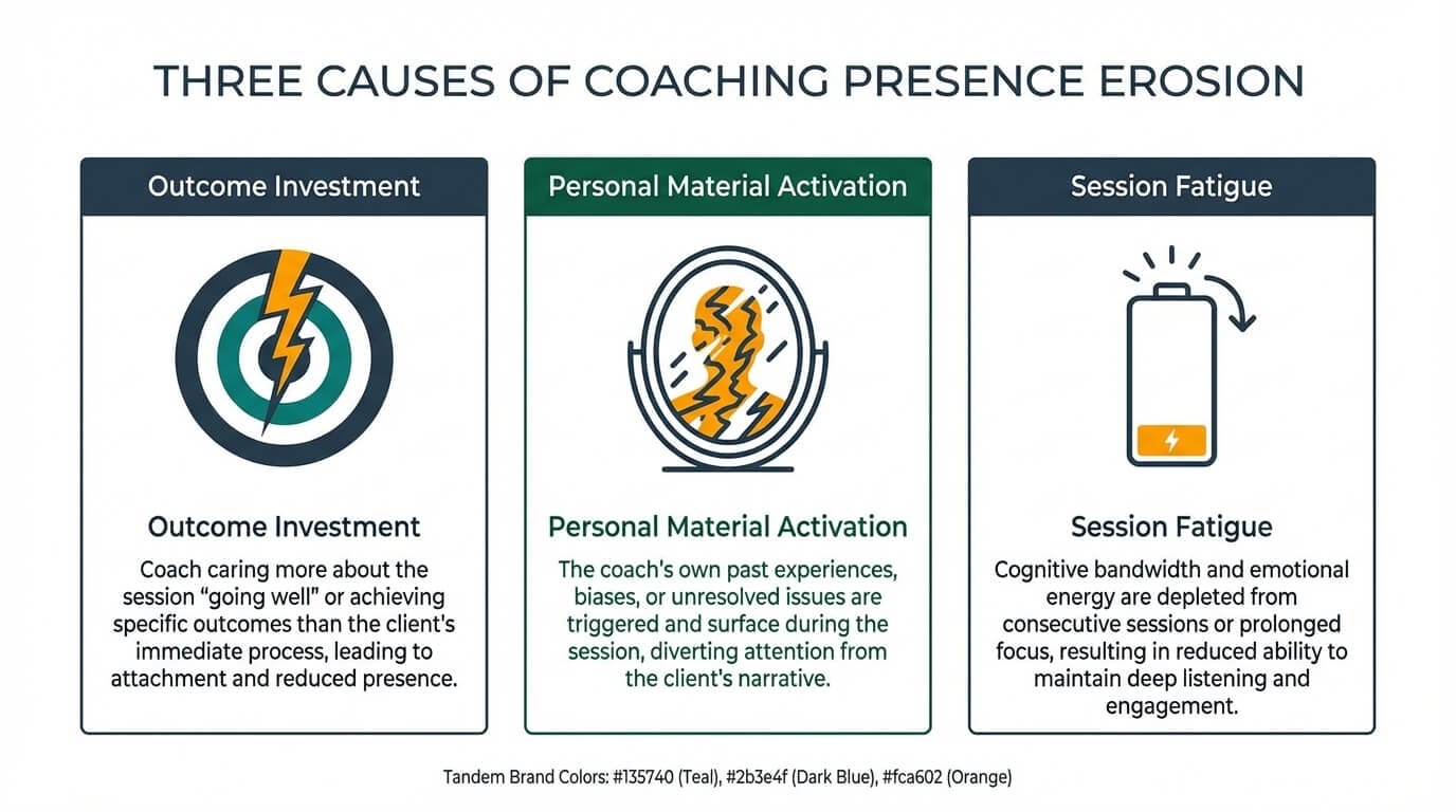 Three causes of coaching presence erosion: outcome investment, personal material activation, and session fatigue