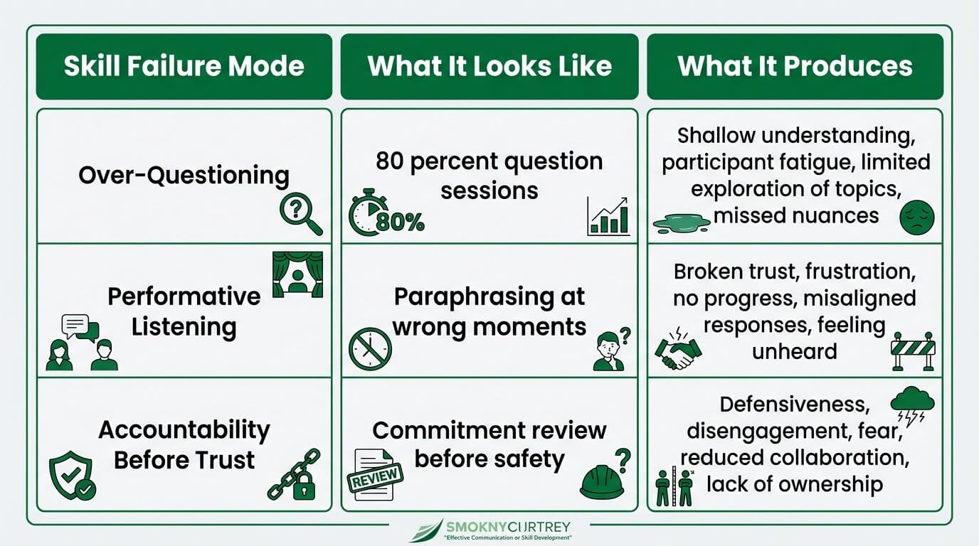 Reference table showing three common coaching skill failure modes with observable signs and consequences