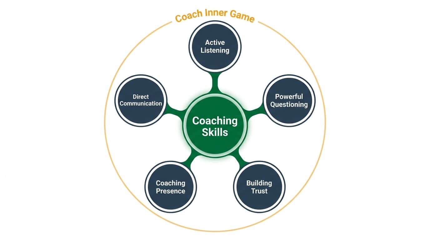 Diagram of five core coaching skills with the coach's inner game as the containing framework