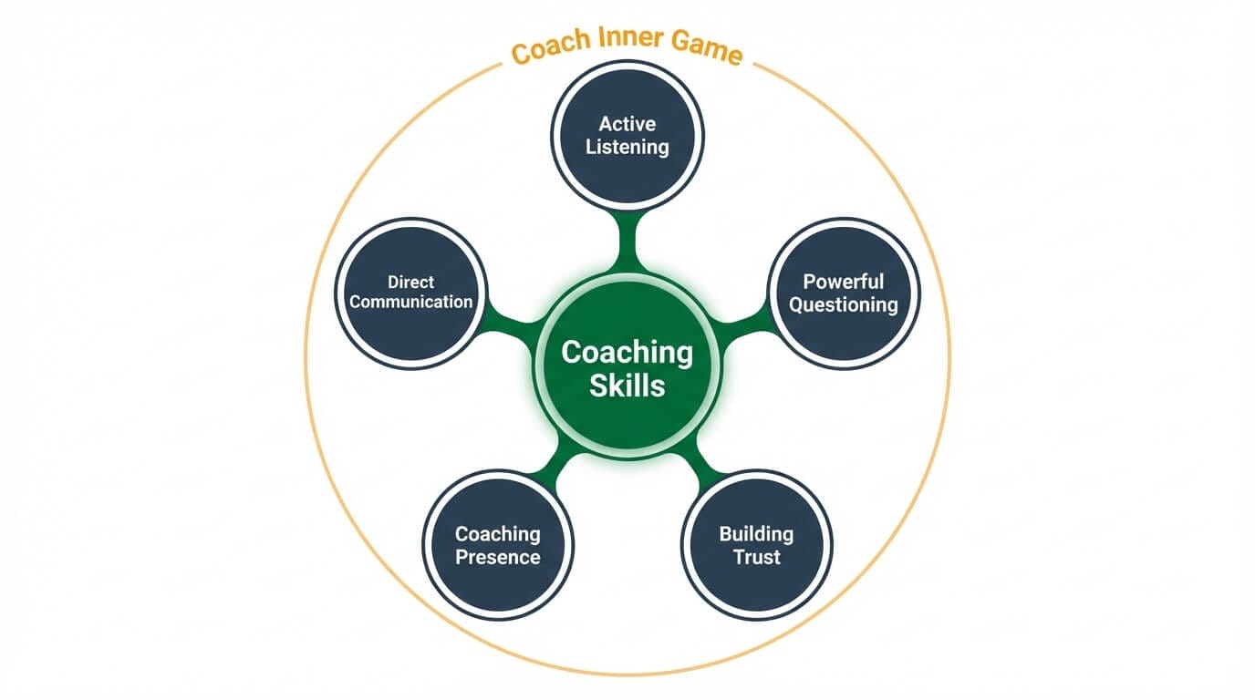 Diagram of five core coaching skills with the coach's inner game as the containing framework