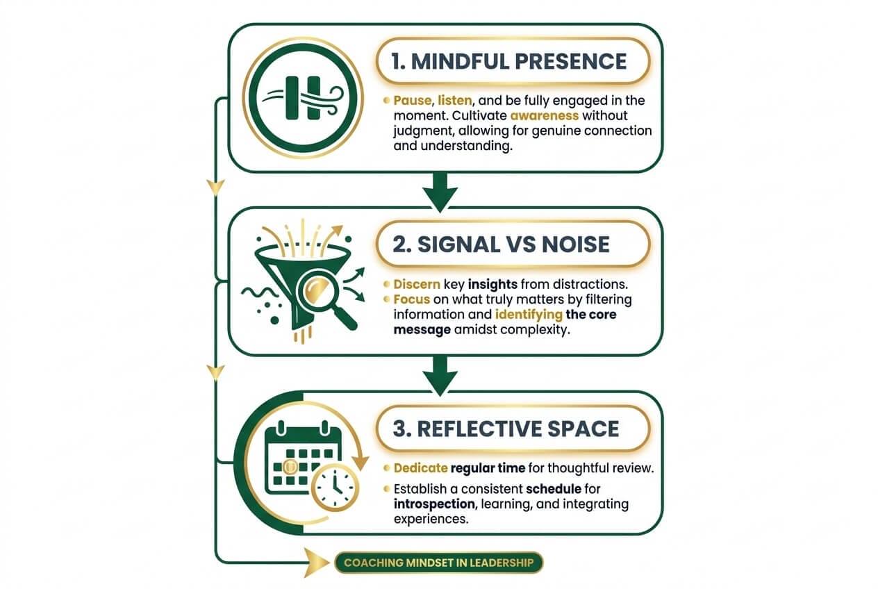 Infographic showing three coaching mindset practices: mindful presence, signal versus noise filtering, and structured reflective space