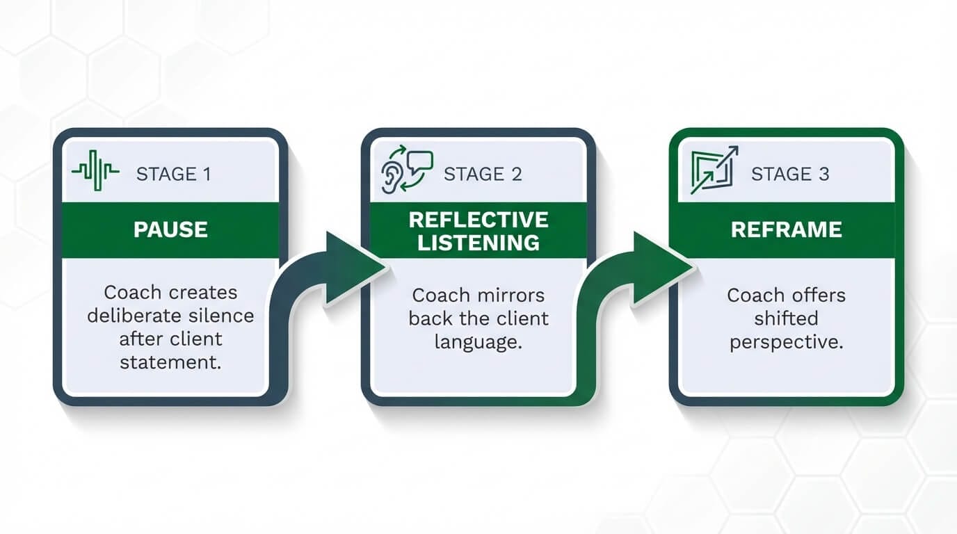 Diagram showing how coaching techniques chain together in a session: pause leads to reflective listening which leads to reframing
