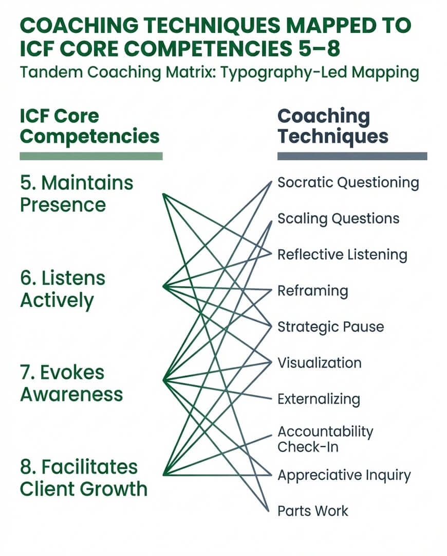 Infographic mapping 10 core coaching techniques to ICF competencies 5 through 8