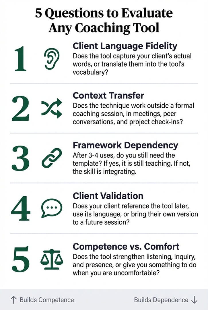 Checklist infographic: 5 questions to evaluate any coaching tool - client language fidelity, context transfer, framework dependency, client validation, competence vs. comfort
