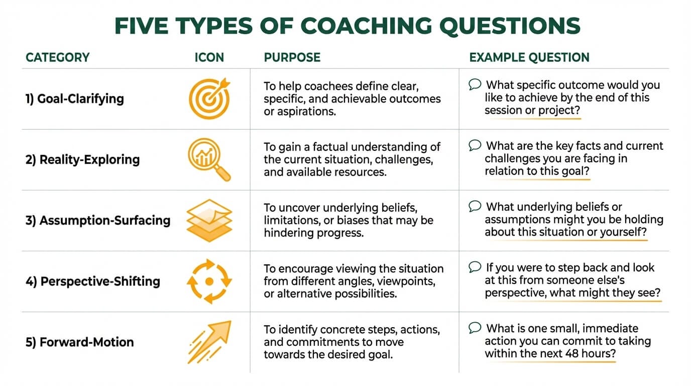 Five types of coaching questions: goal-clarifying, reality-exploring, assumption-surfacing, perspective-shifting, and forward-motion