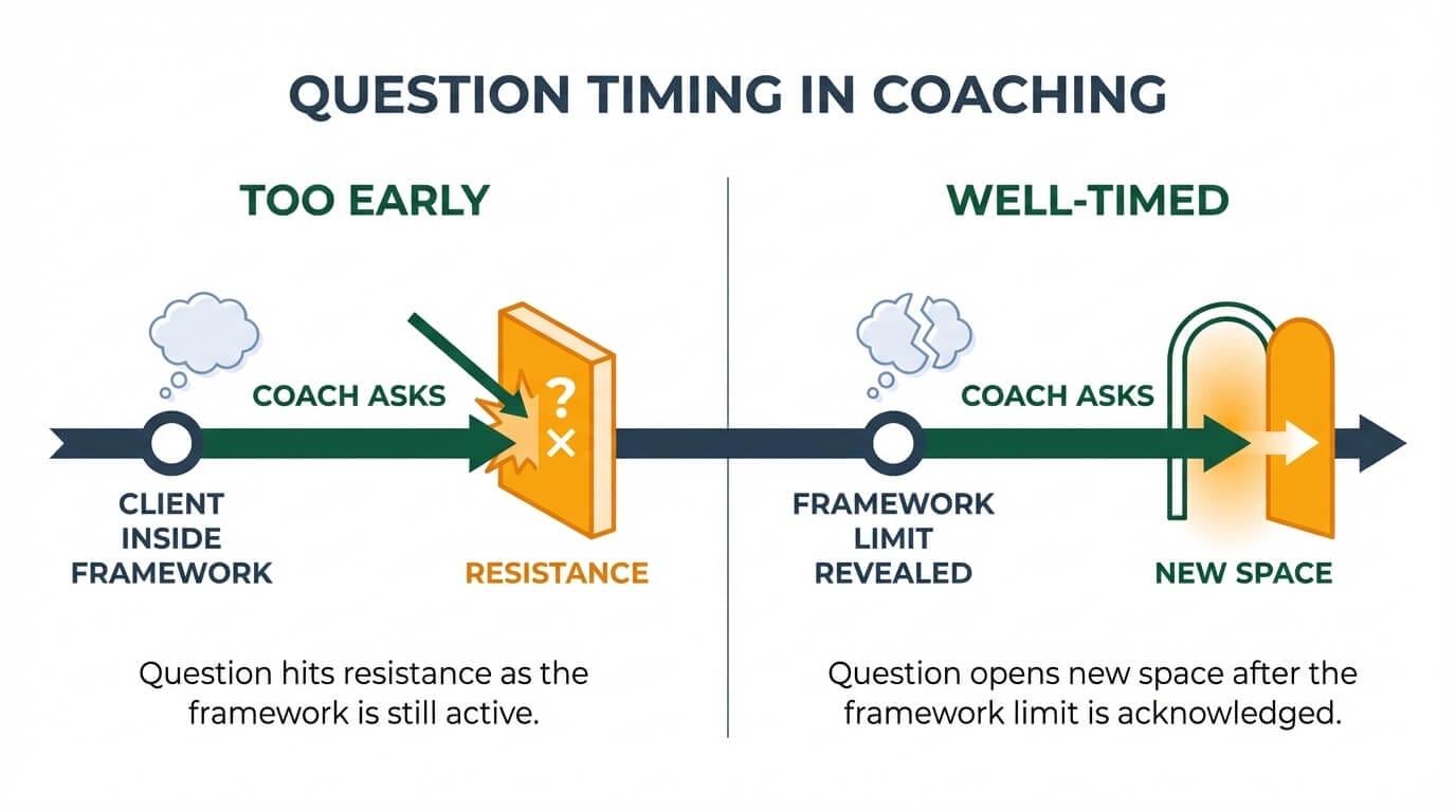 Diagram comparing the effect of coaching question timing: too early versus well-timed