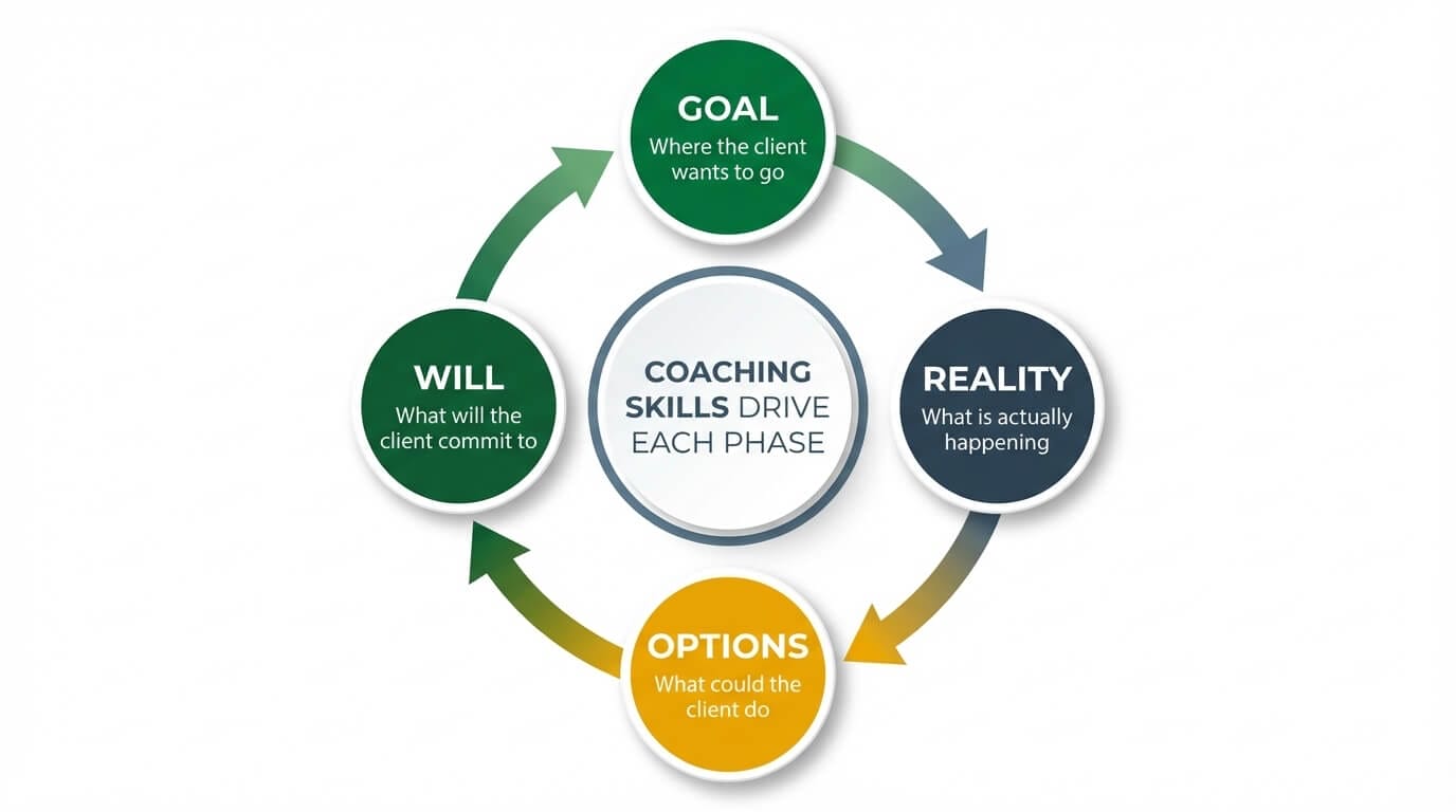 GROW model coaching cycle showing Goal, Reality, Options, Will phases
