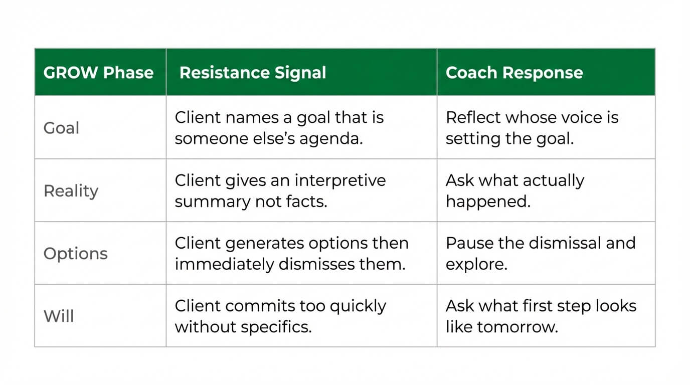 Reference table showing resistance signals at each GROW phase with coach responses