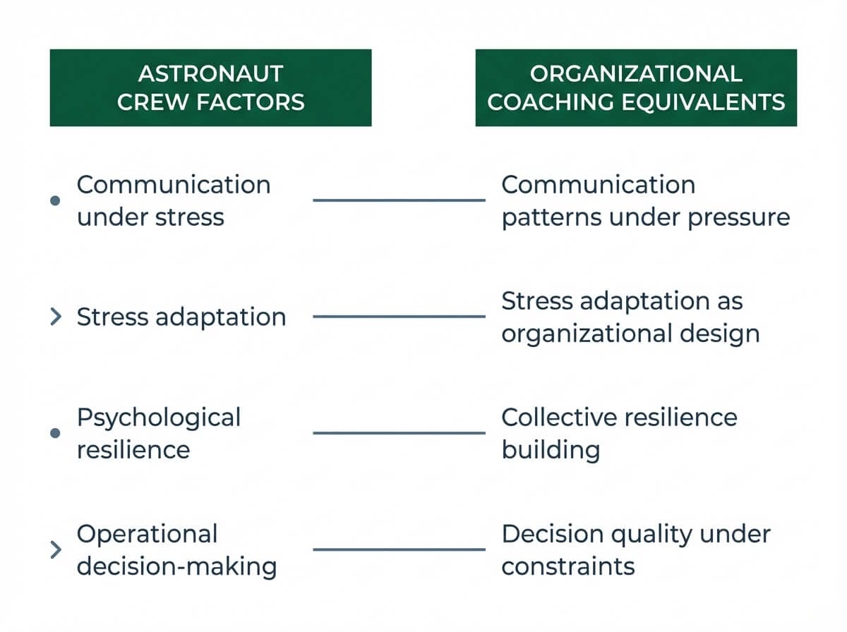 Comparison of ISRO astronaut crew assessment areas and organizational coaching focus areas