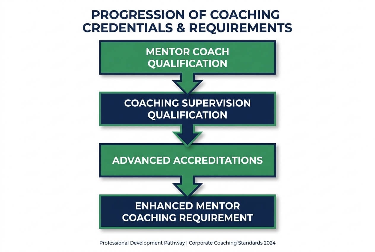 Infographic showing the four new ICF credentialing changes: Mentor Coach Qualification, Coaching Supervision Qualification, Advanced Accreditations, and Enhanced Mentor Coaching Requirement