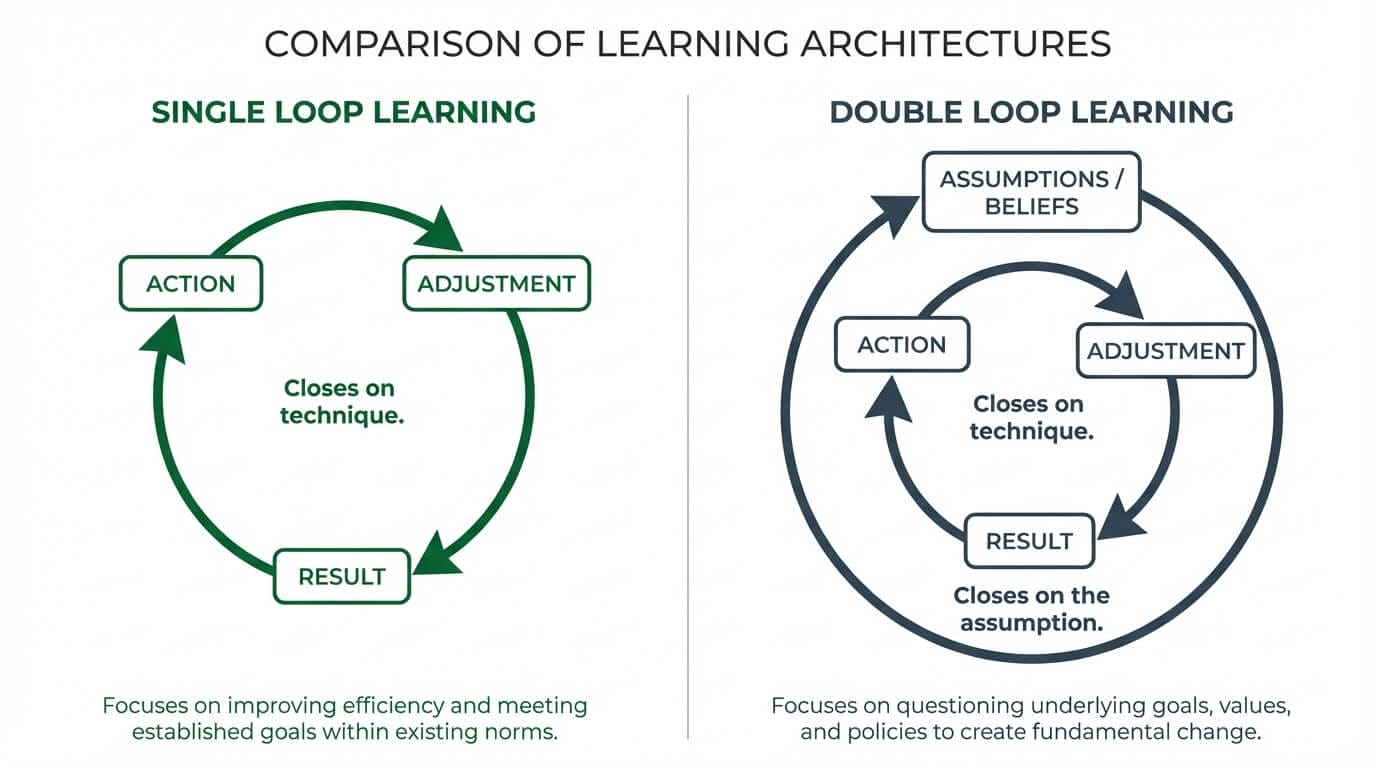 Diagram comparing single-loop learning (closes on technique) with double-loop learning (closes on assumptions)