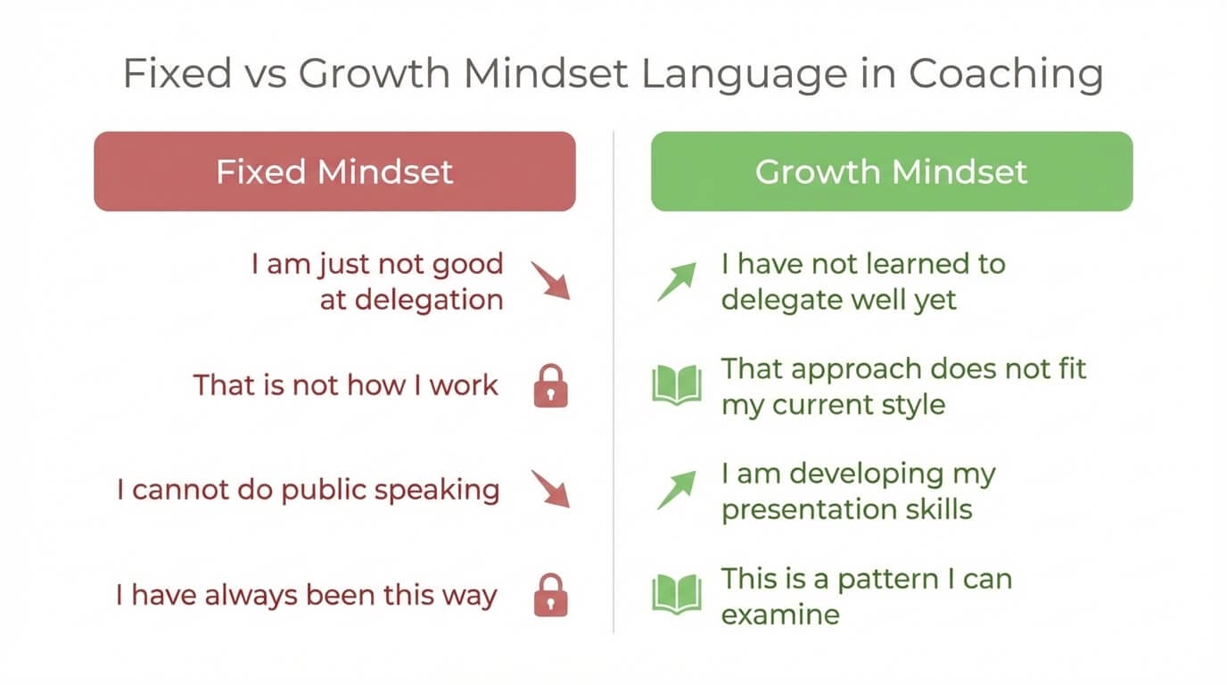 Fixed versus growth mindset language patterns observed in coaching sessions