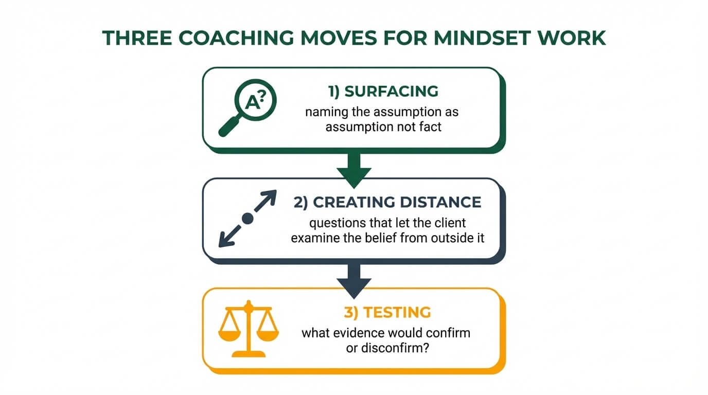 Three coaching moves for mindset work: surfacing the belief, creating distance, and testing with evidence