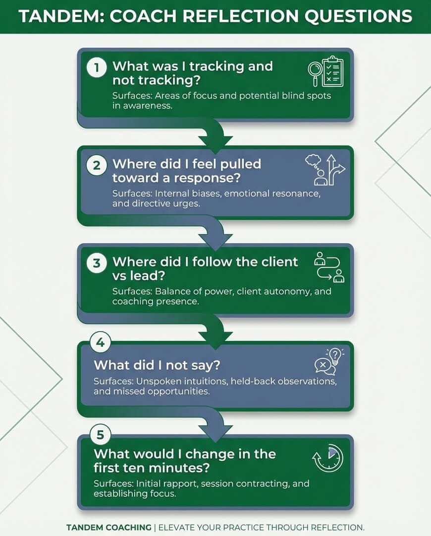 The After-Session Review Framework: five reflection questions for coaching skill development