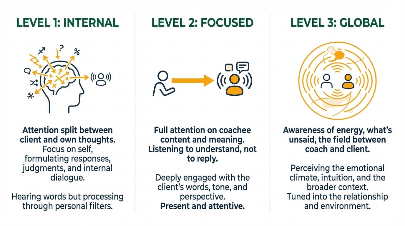 Infographic comparing the three levels of listening in coaching: Level 1 Internal, Level 2 Focused, and Level 3 Global